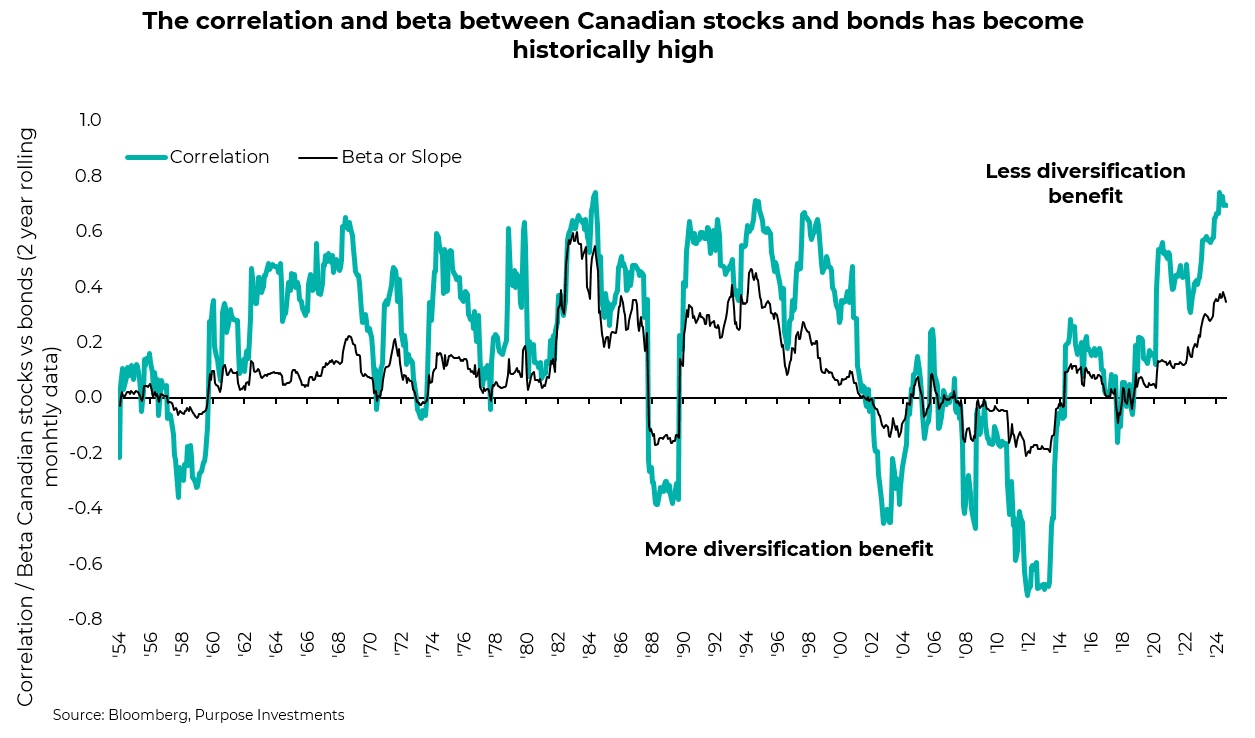 The correlation and beta between Canadian stocks and bonds has become historically high