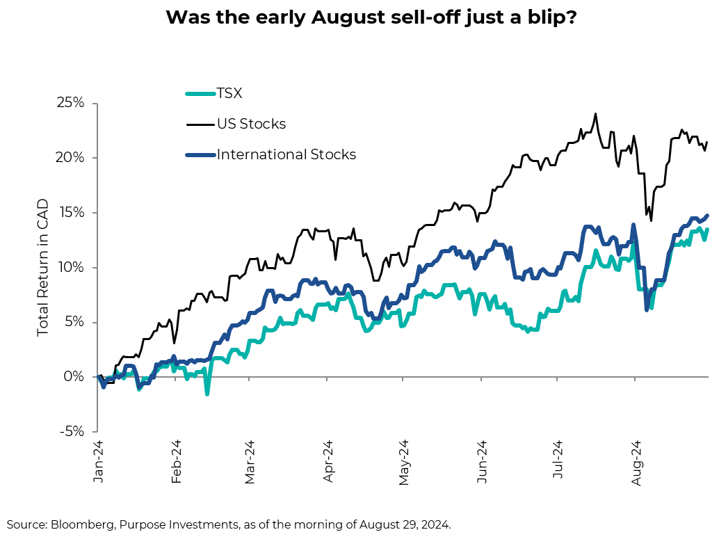 Was the early August sell-off just a blip?