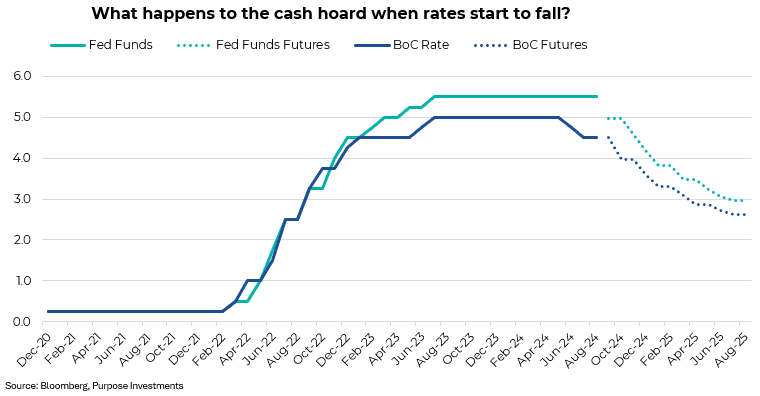 What happens to the cash hoard when the rates start to fall