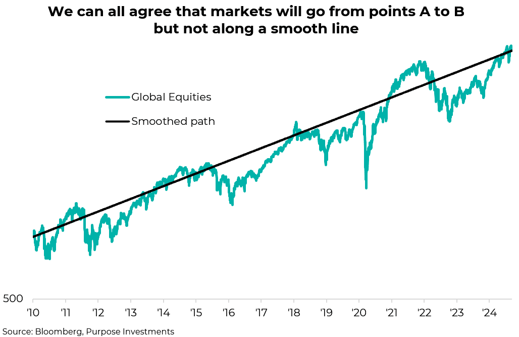 We can all agree that markets will go from point A to B - just not along a smooth line