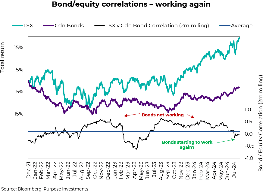 Bond/equity correlations - working again