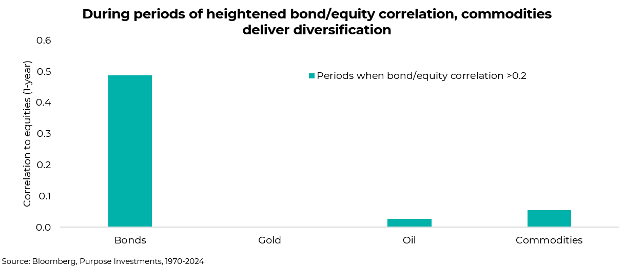 During periods of heightened bond/equity correlation, commodities deliver diversification