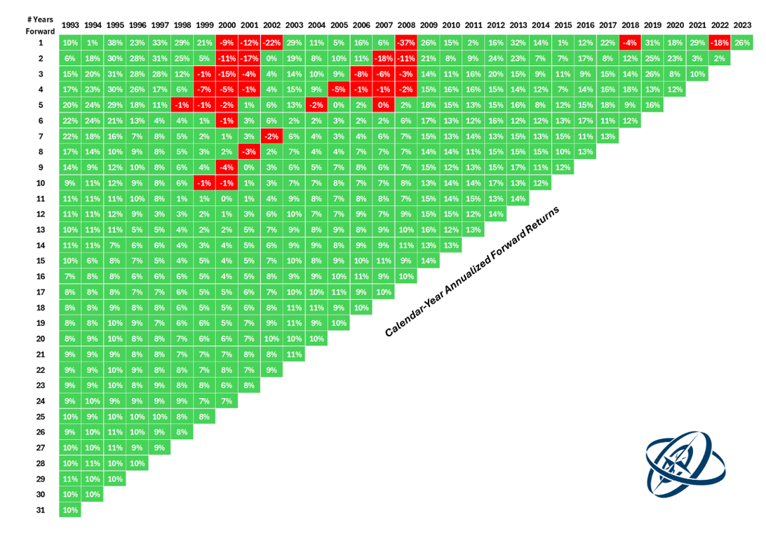 Calendar-Year Annualized Forward Returns