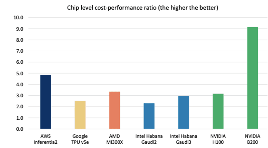 Chip level cost-performance ratio (the higher the better).