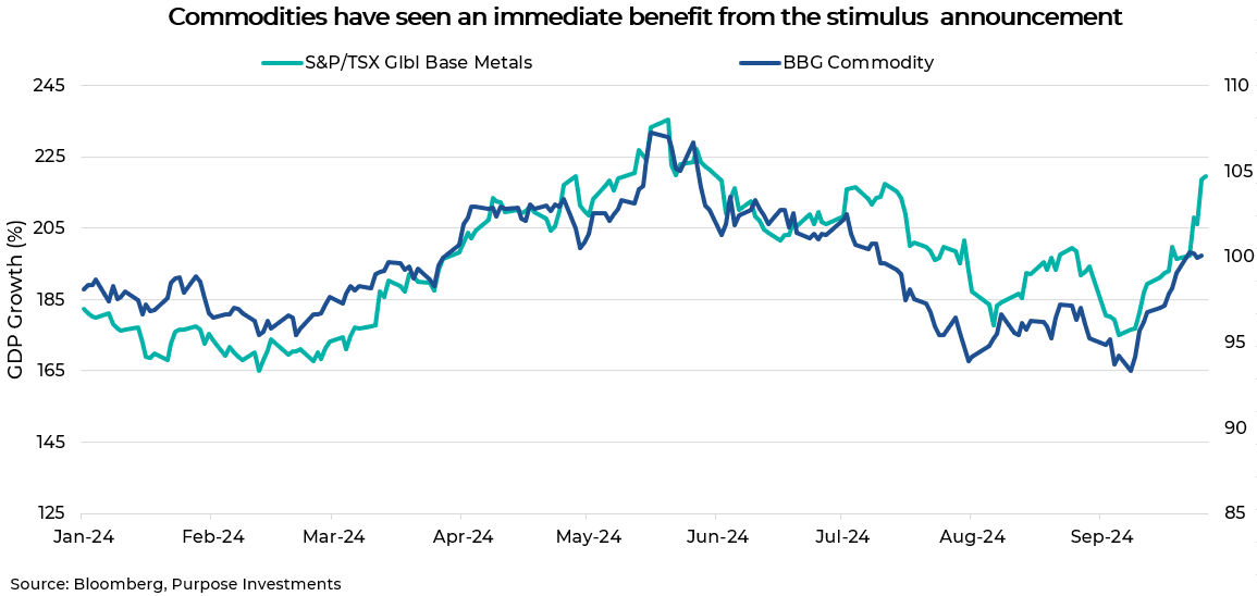 Commodities have seen an immediate benefit from the stimulus announcement 