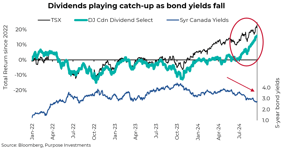 Dividends playing catch-up as bond yields fall