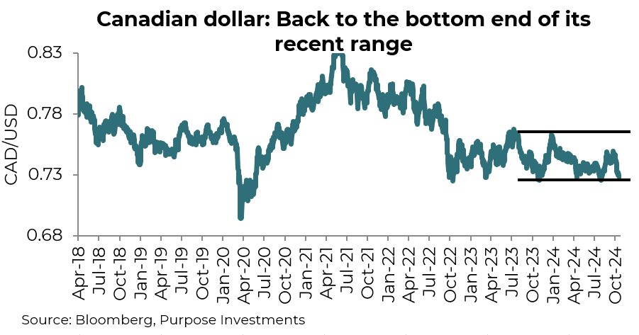 Canadian dollar: Back to the bottom end of its recent range