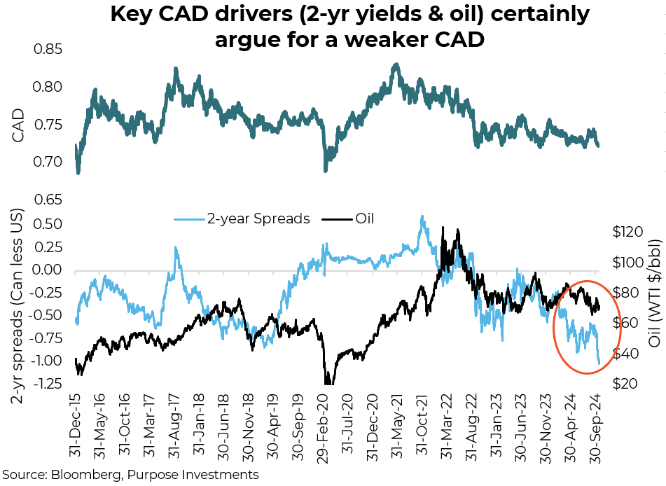 Key CAD drivers (2-yr yields and oil) certainly argue for a weaker CAD