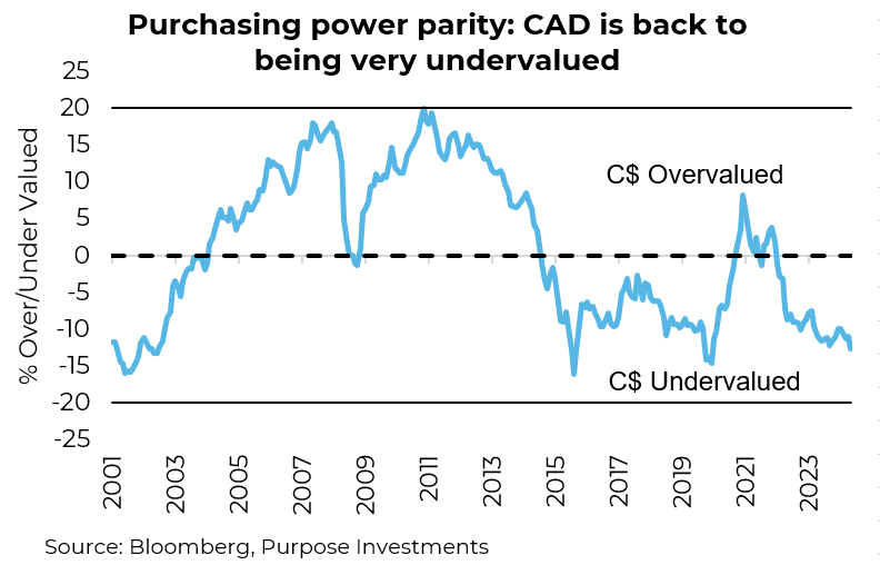 Purchasing power parity: CAD is back to being very undervalued