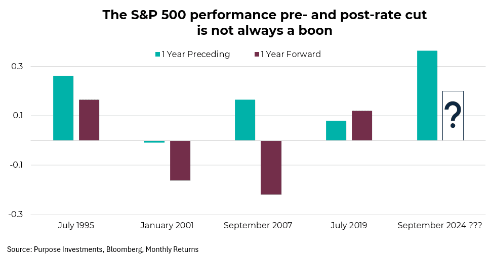 The S&P 500 performance pre- and post-rate cut is not always a boon