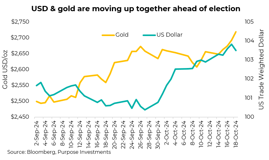 USD and gold are moving up together ahead of election