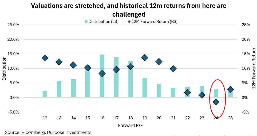 Valuations are stretched, and historical 12m returns from here are challenged