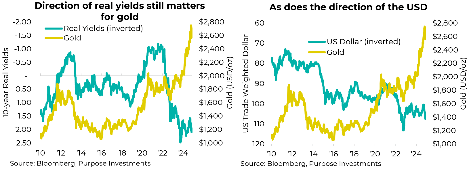 Direction of real yields still matters for gold