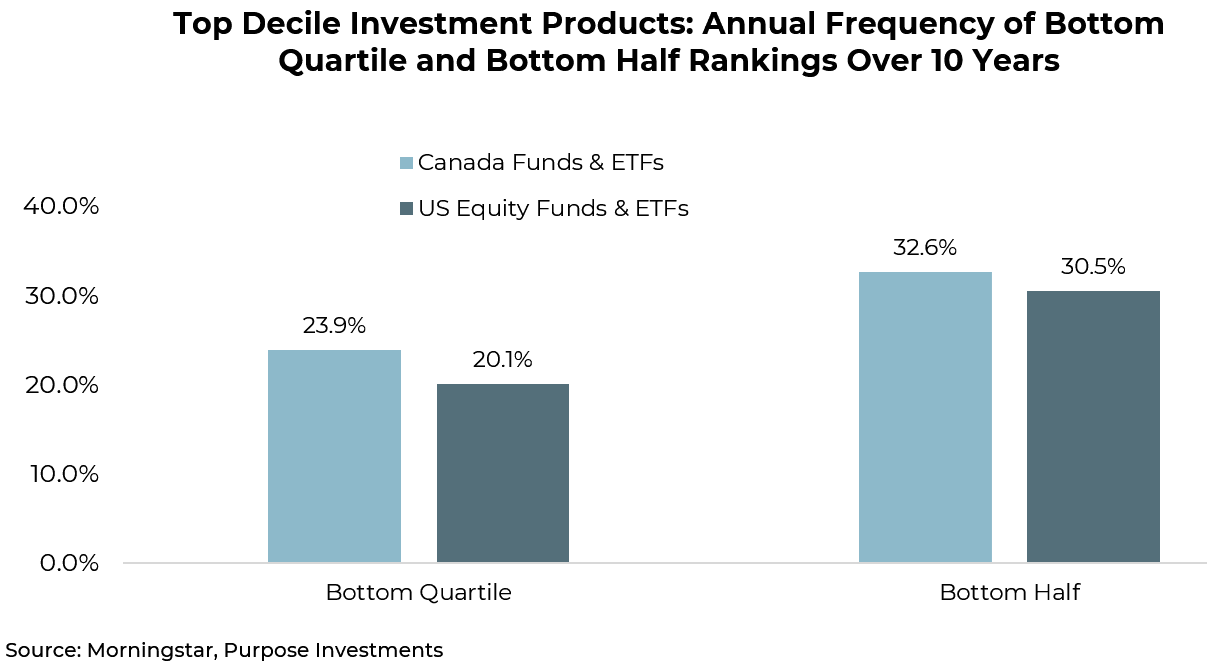 Top decile investment products