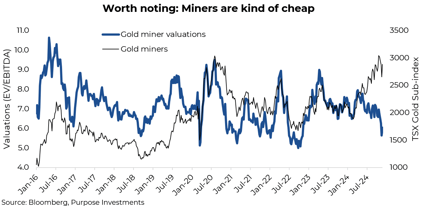 Miners are kind of cheap