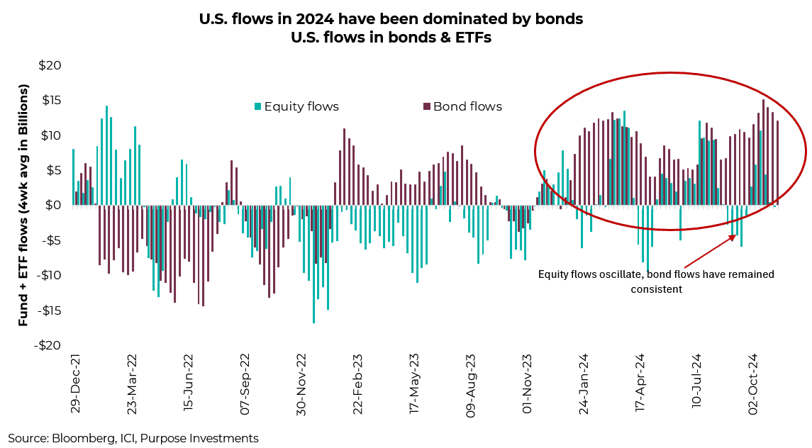 US flows in 2024