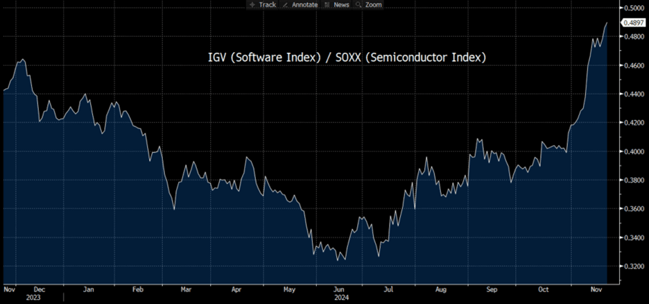 IGV (software index) / SOXX (semiconductor index)