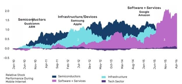 Corollary of the cloud revolution