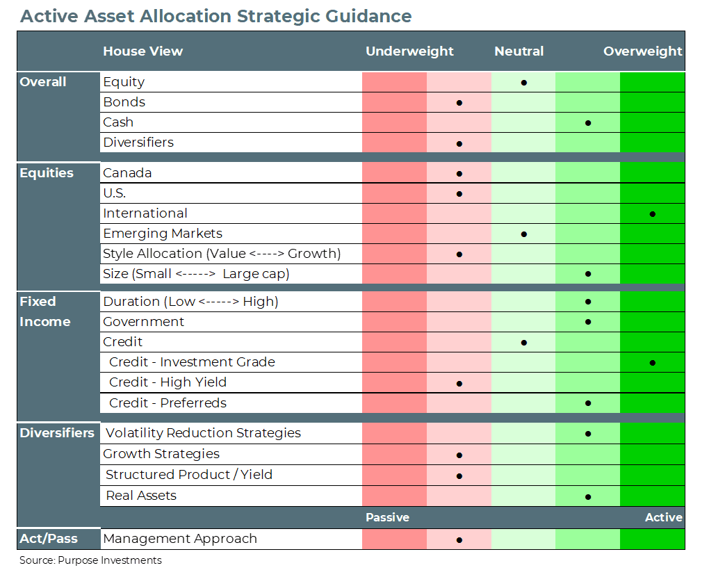 Active Asset Allocation Strategic Guidance