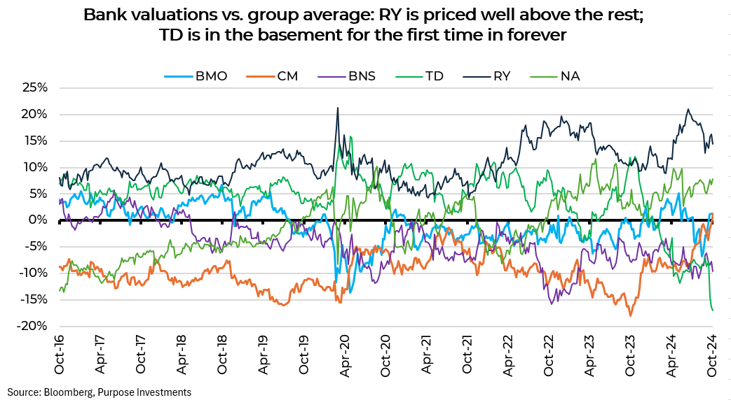 Bank valuations vs. group average