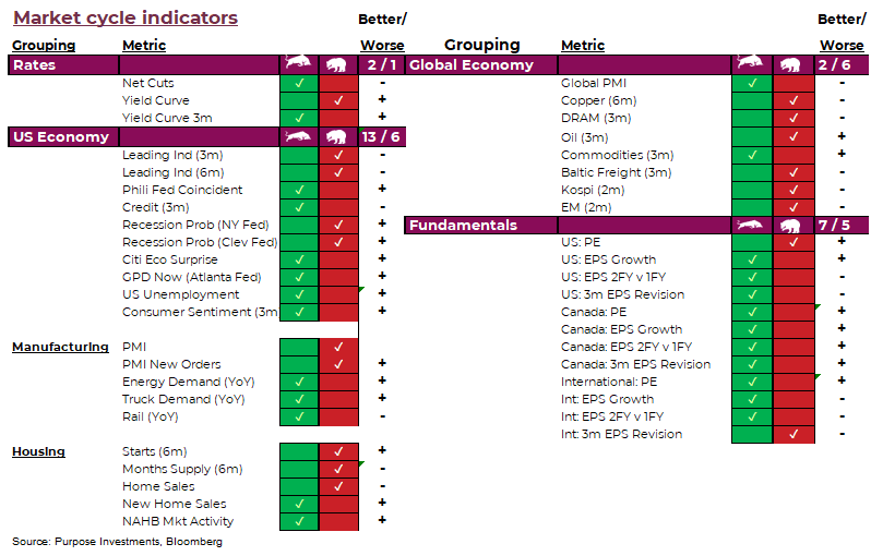 Market cycle indicators: Rates, US economy, Global economy and Funamentals