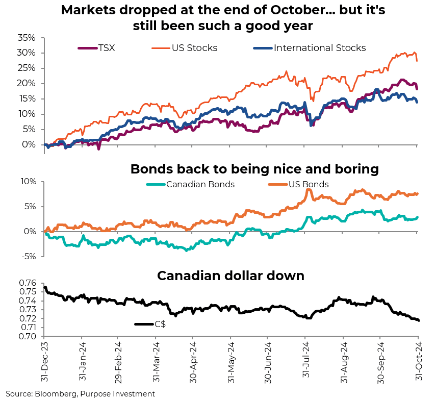 Markets dropped at the end of the end of October... but it's still been such a good year