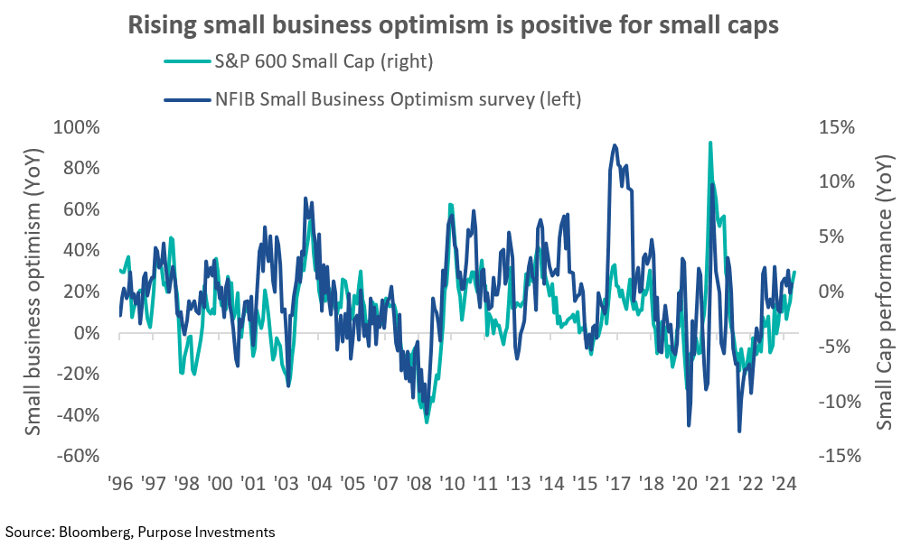 Rising small business optimism is positive for small caps