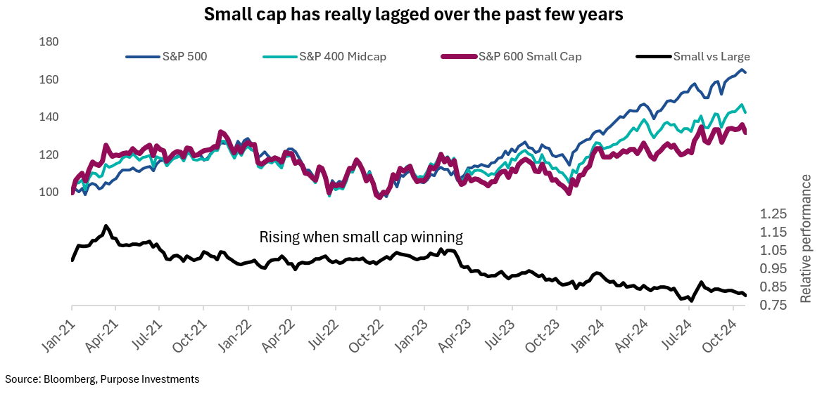 Small cap has really lagged over the past few years