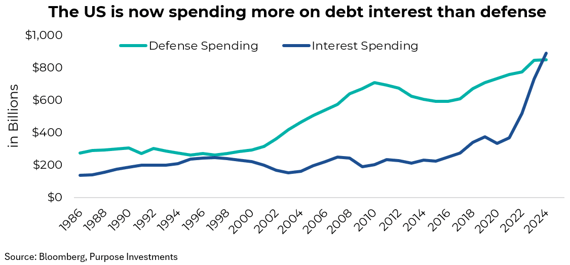 The US is now spending more on debt interest than defense