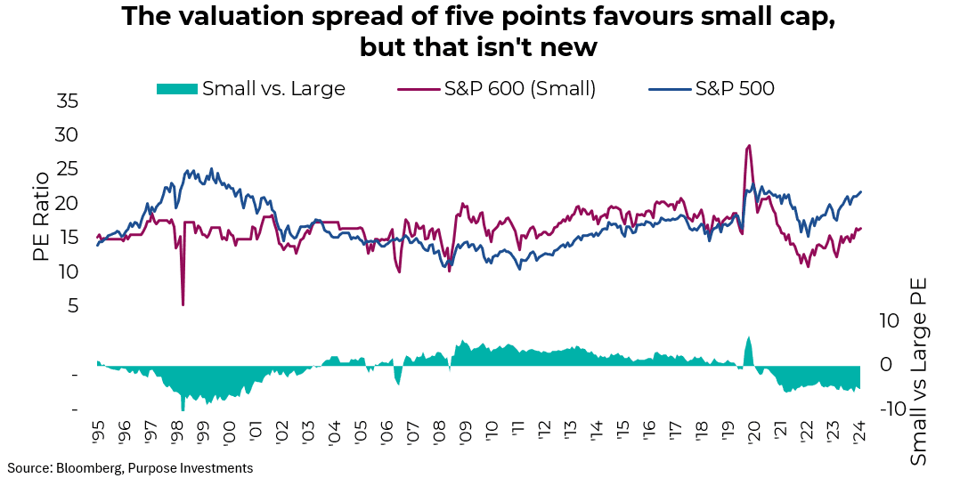 The valuation spread of five points favours small cap, but that isn't new