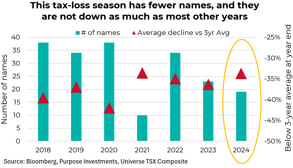 This tax-loss season has fewer names