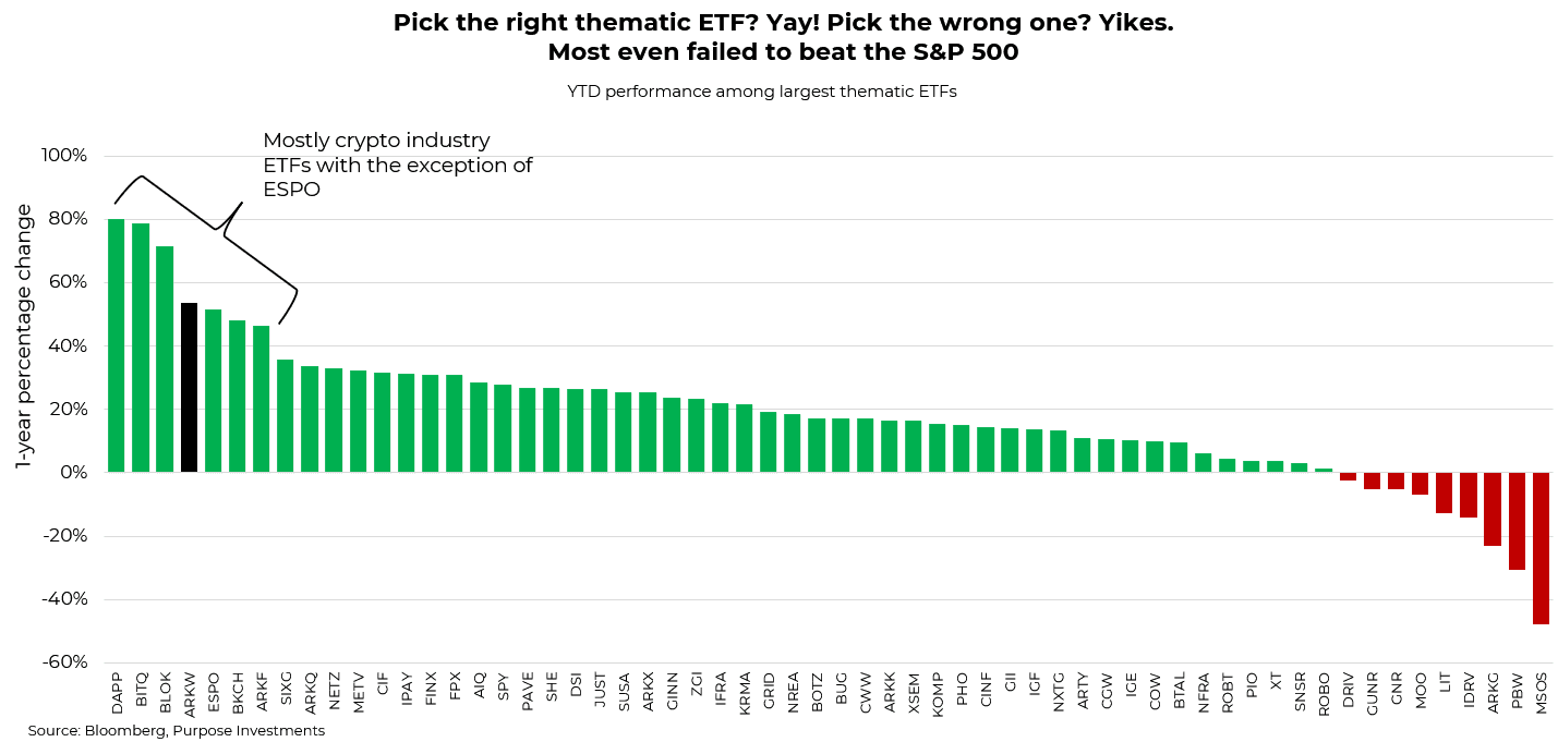 Thematic ETF performances