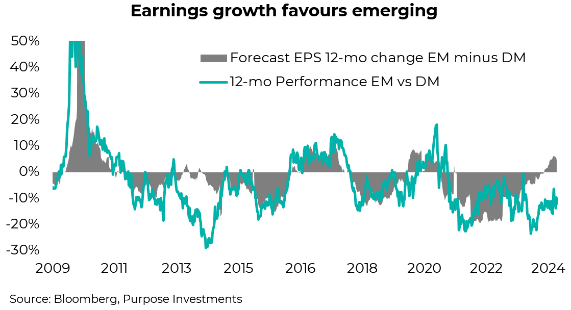 Expected earnings growth