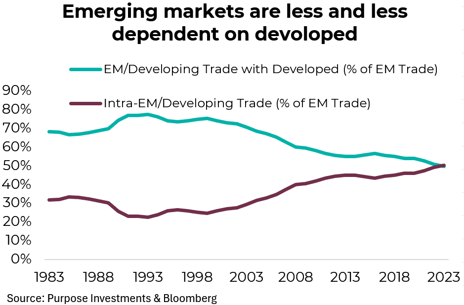 Emerging markets are less and less dependent on developed