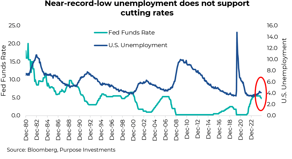 Near-record-low unemployment doesn't support cutting rates