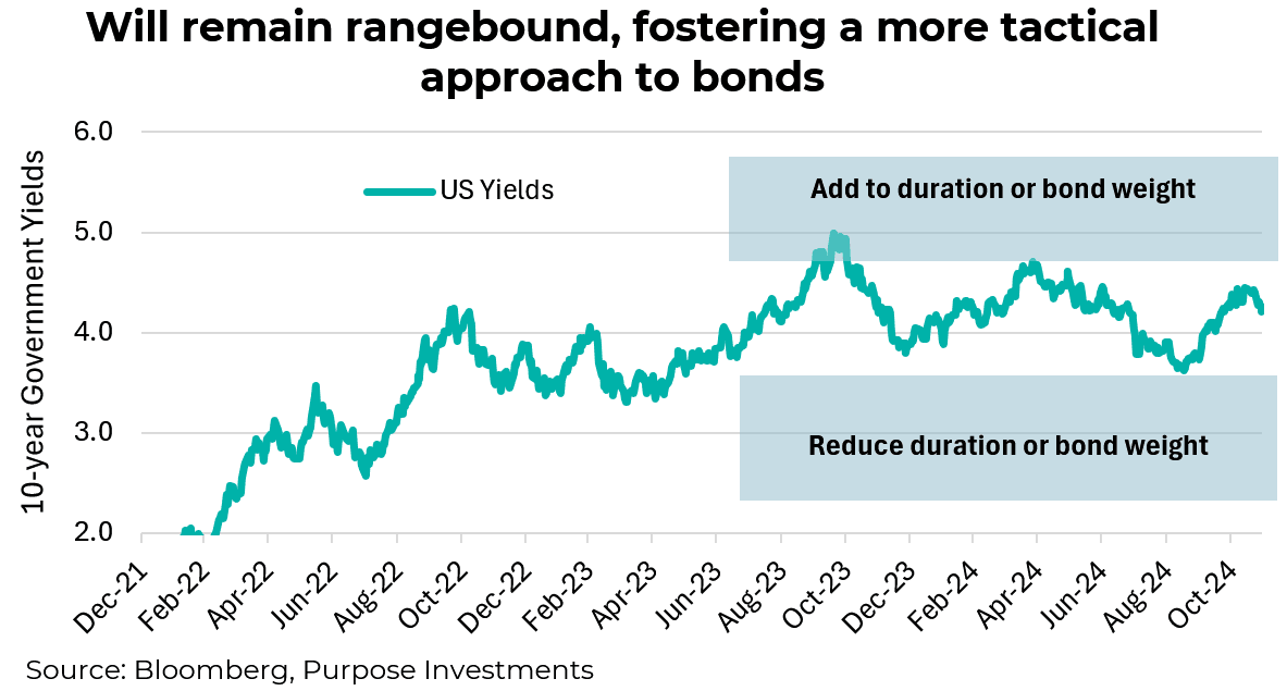 Will remain rangebound