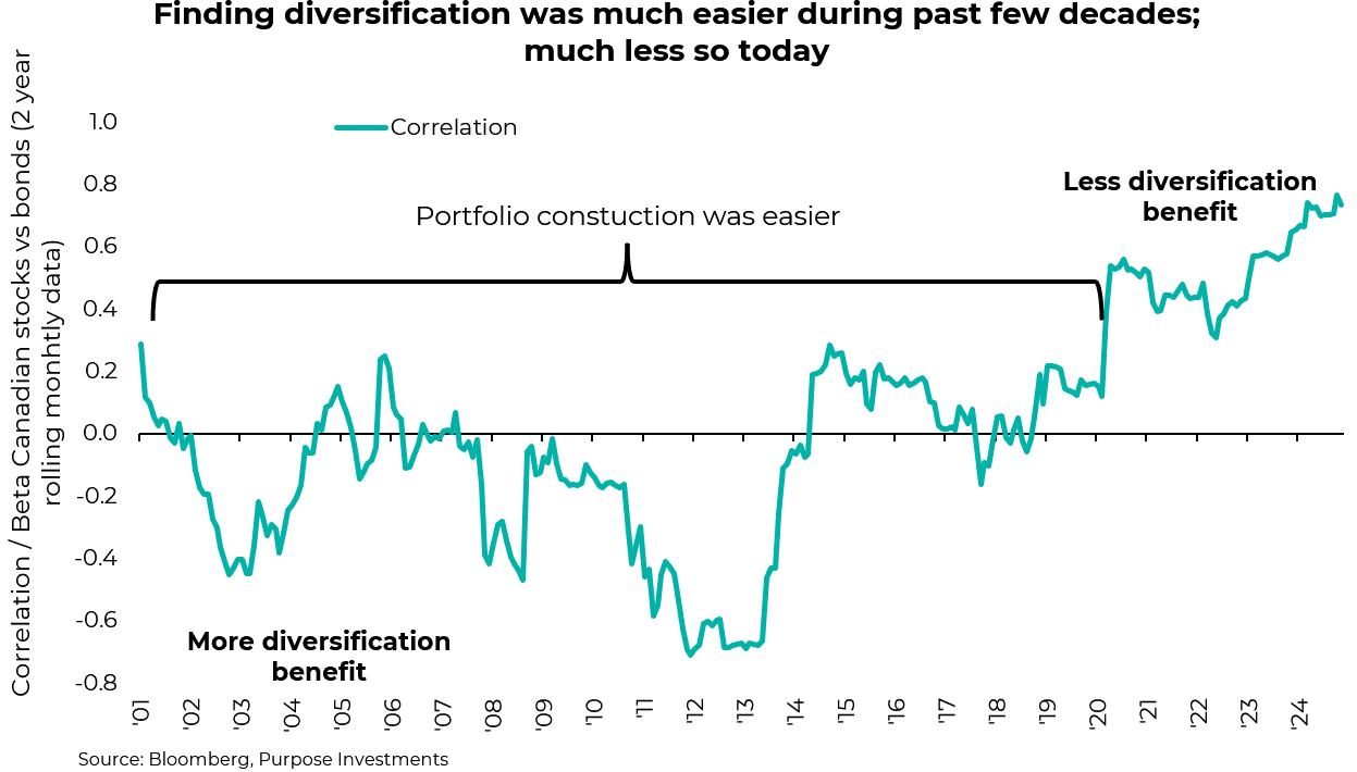 Finding diversification was much easier during the past few decades