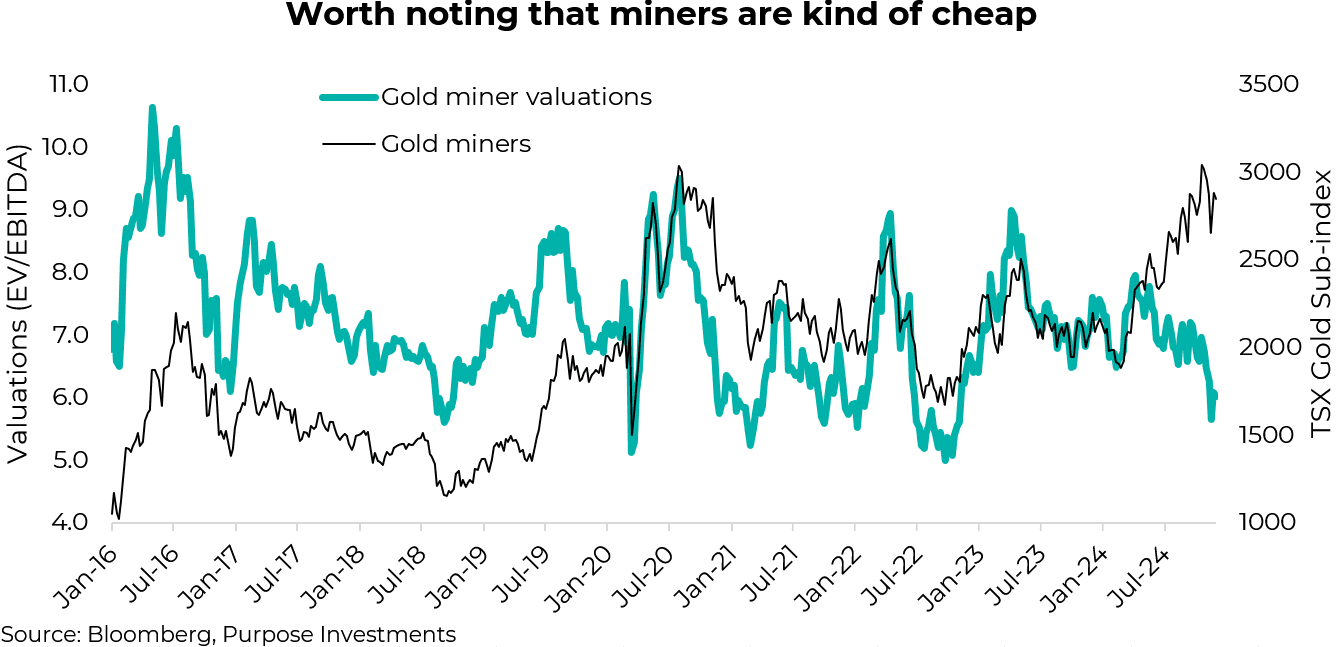 Worth noting that miners are kind of cheap