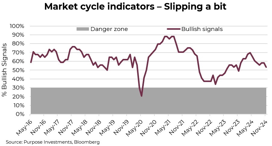 Market cycle indicators