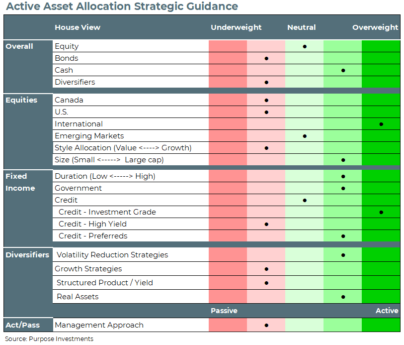 Active asset allocation strategic guidance