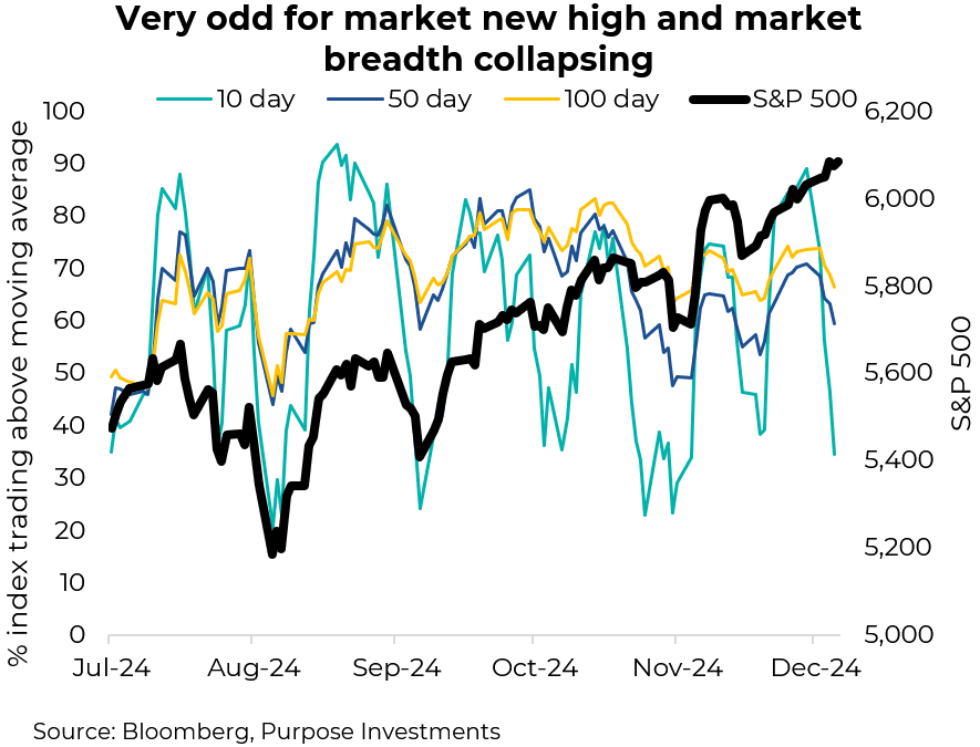 Breadth has been deteriorating rather quickly while the market makes new highs