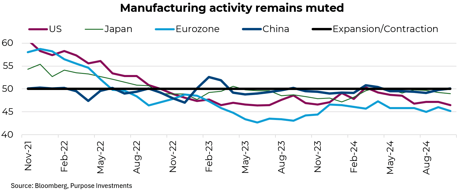 Manufacturing activity remains muted