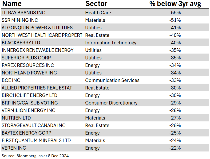 % below 3-year average