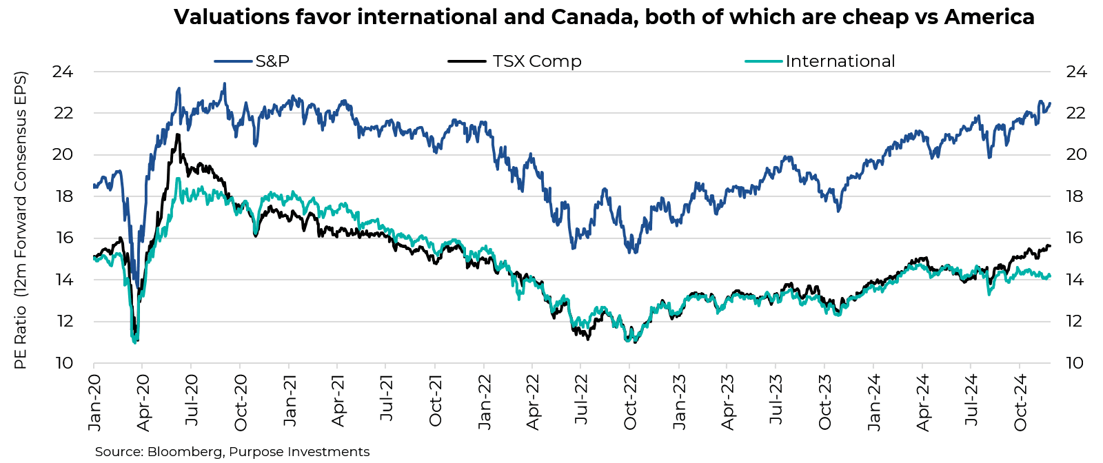 Valuations favour international and Canada