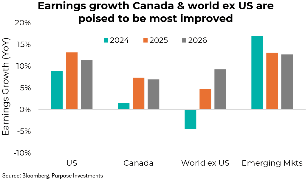 Earnings growth Canada & world ex US