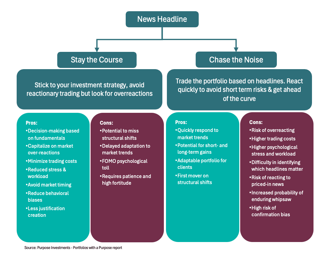 News headline: Stay the course or chase the noise?