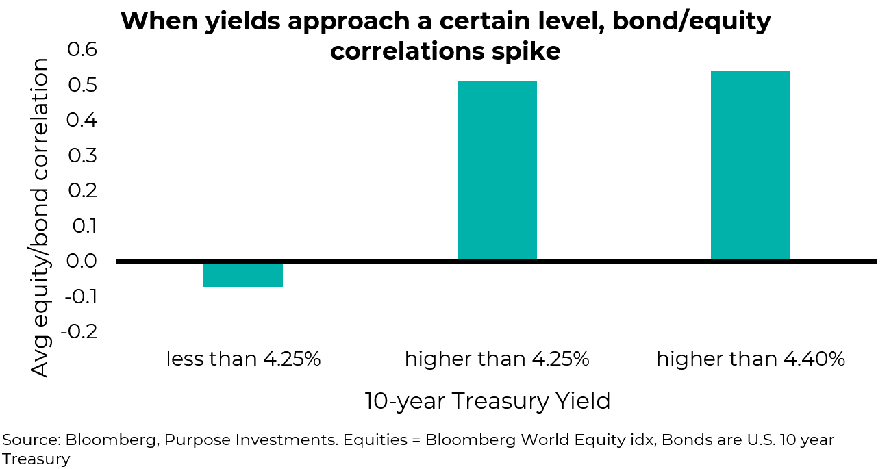 When yields approach a certain level, bond/equity correlations spike