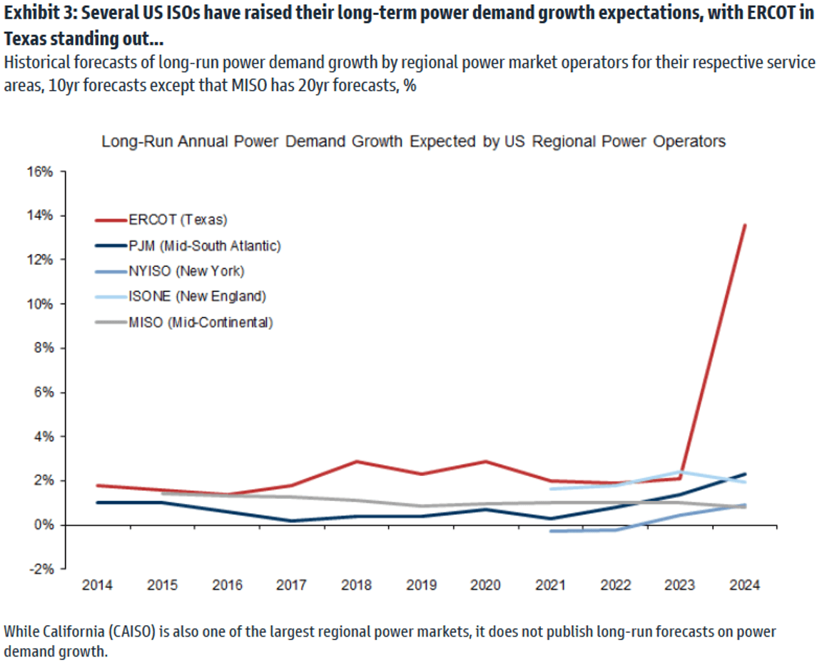 Long-run annual power demand growth expected