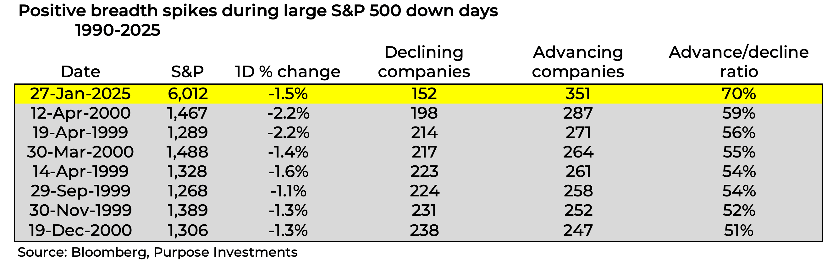 Positive breadth spikes during large S&P 500 down days 1990-2025