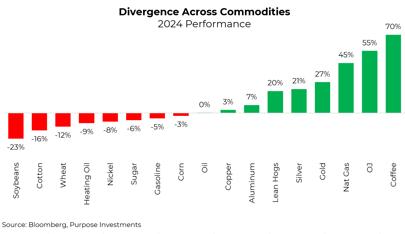 Divergence Across Commodities: 2024 Performance